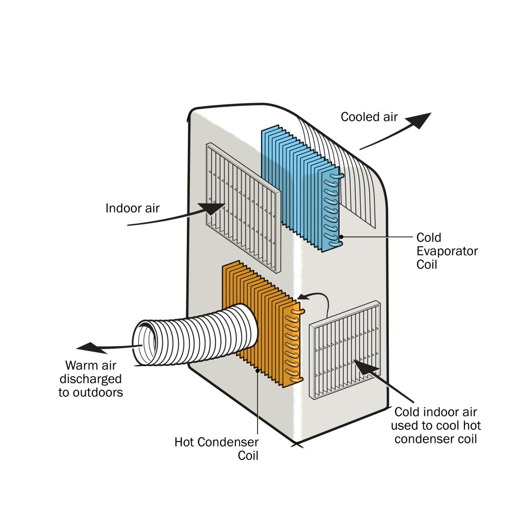 How Do Portable Air Conditioners Work